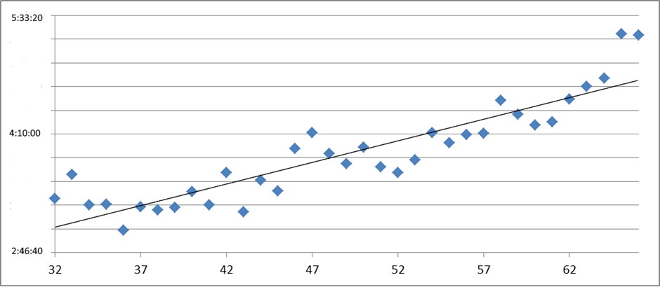 Graphs - Melbourne Marathon Spartans